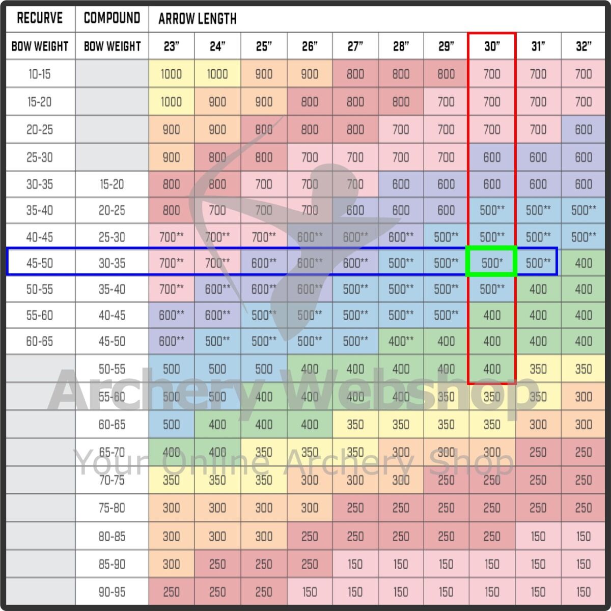 arrow sizing chart explained